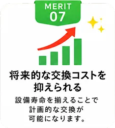 将来的な交換コストを抑えられる｜設備寿命を揃えることで計画的に交換が可能になります